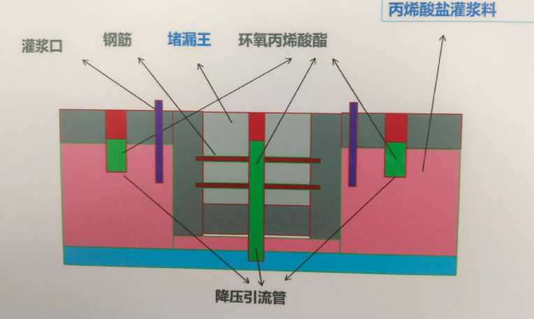 漯河郾城区防水堵漏工程设计